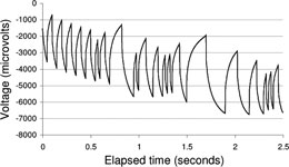 Figure 4a. A typical voltage ‘micro’discharge characteristic for a current ‘shorting only’ random pulse pattern